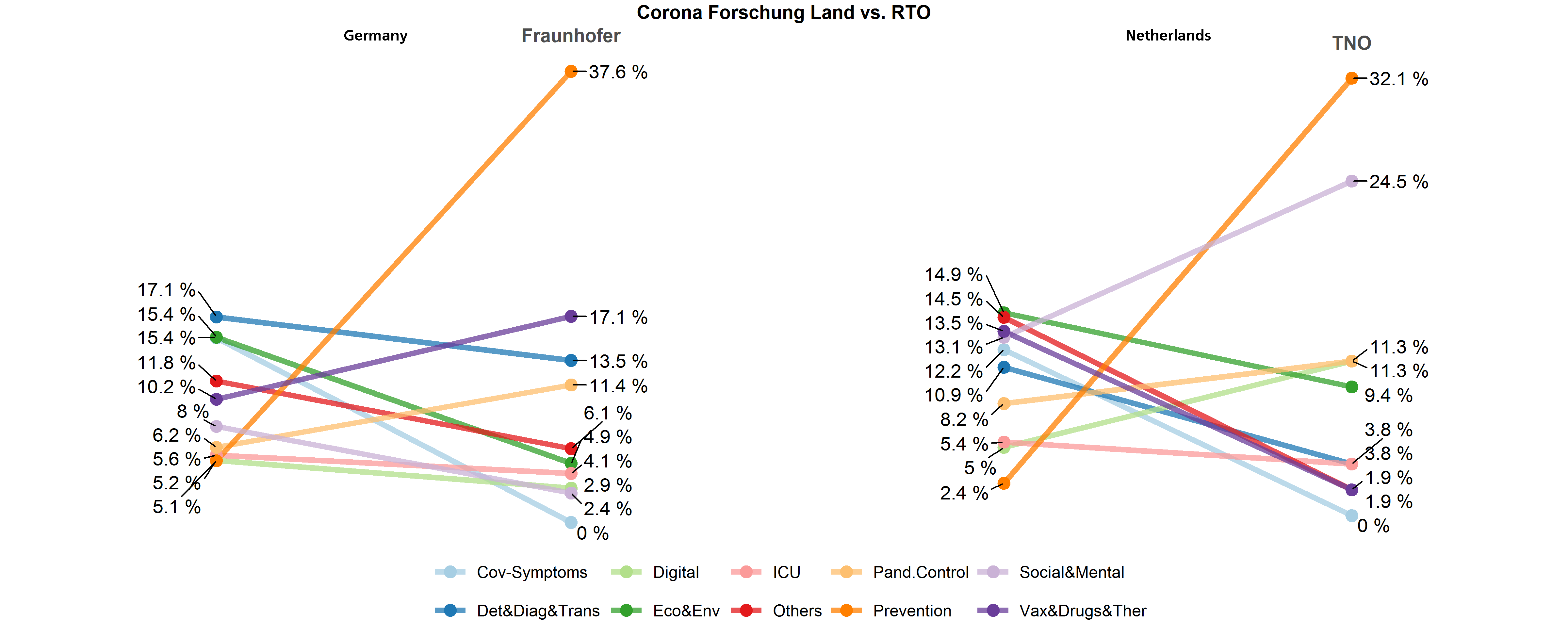 Figure 1: Comparison of the coronavirus research within a country and the “Research and Technology Organization” (RTO). Left: Corona-related research in Germany vs. reaction to the coronavirus at the Fraunhofer-Gesellschaft. Right: Corona-related research in the Netherlands vs. reaction to the coronavirus at the TNO.